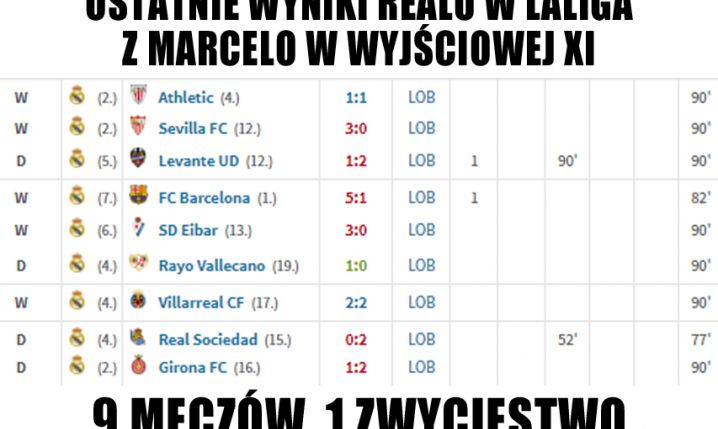 Ostatnie wyniki Realu z Marcelo w składzie! HIT!